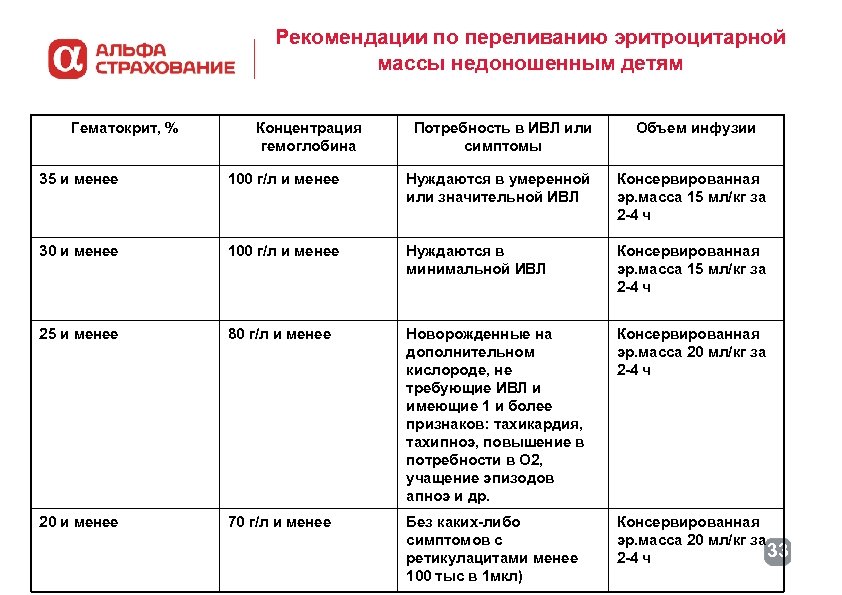 Рекомендации по переливанию эритроцитарной массы недоношенным детям Гематокрит, % Концентрация гемоглобина Потребность в ИВЛ