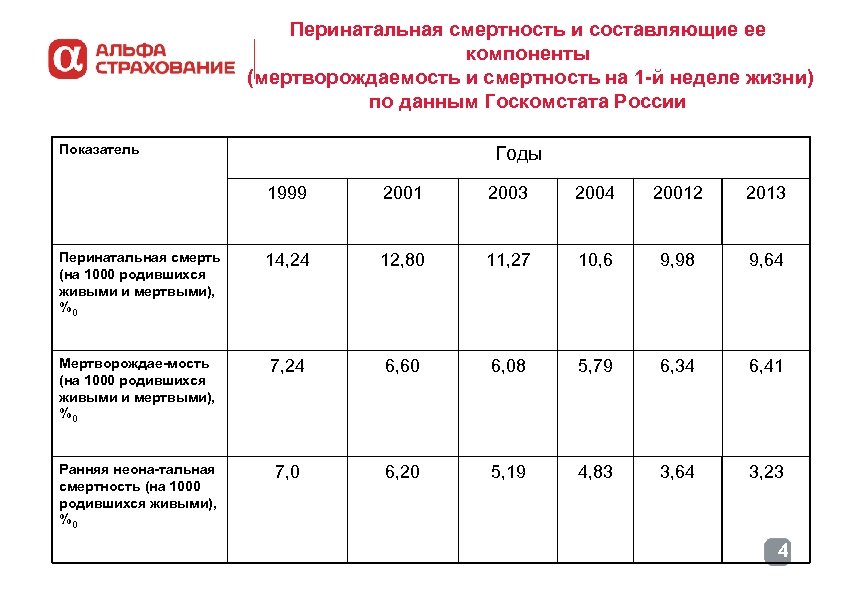 Перинатальная смертность и составляющие ее компоненты (мертворождаемость и смертность на 1 -й неделе жизни)