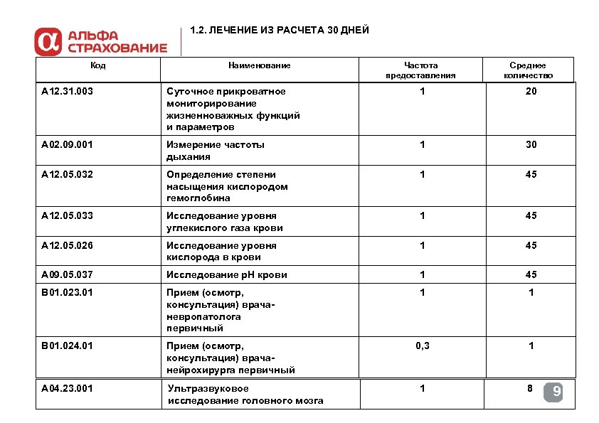 1. 2. ЛЕЧЕНИЕ ИЗ РАСЧЕТА 30 ДНЕЙ Код Наименование Частота предоставления Среднее количество А