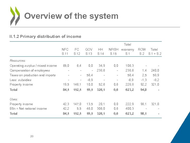 Overview of the system II. 1. 2 Primary distribution of income Total NFC S.
