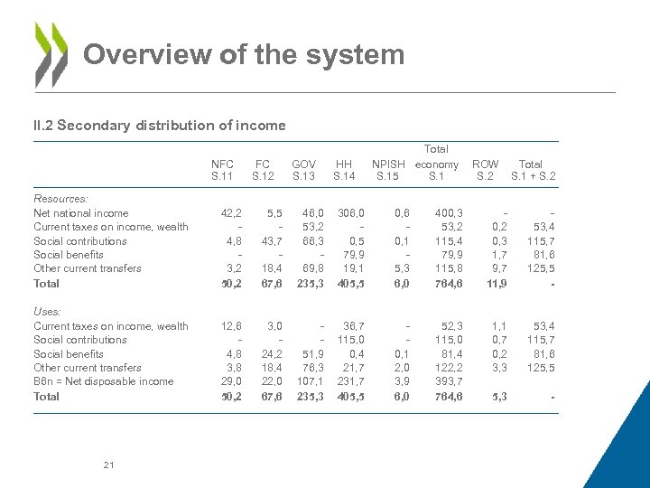 Overview of the system II. 2 Secondary distribution of income NFC S. 11 FC