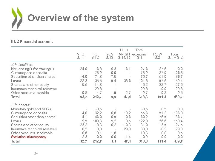 Overview of the system III. 2 Financial account NFC S. 11 In liabilities: Net