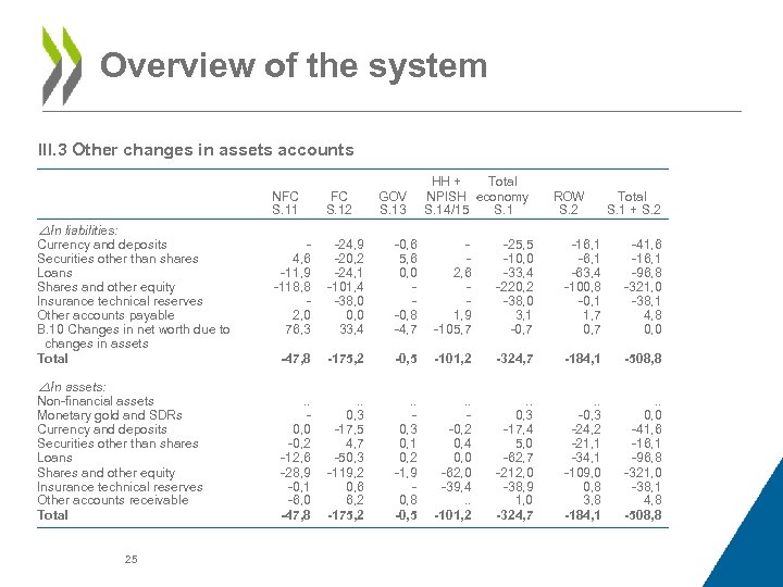 Overview of the system III. 3 Other changes in assets accounts NFC S. 11