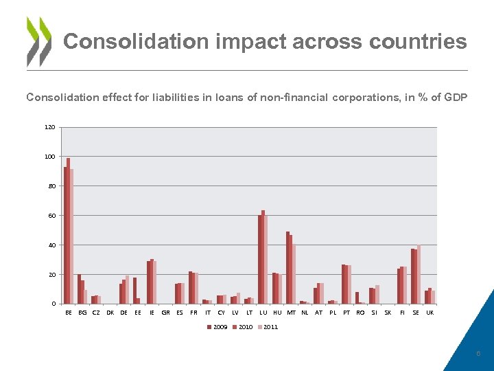 Consolidation impact across countries Consolidation effect for liabilities in loans of non-financial corporations, in