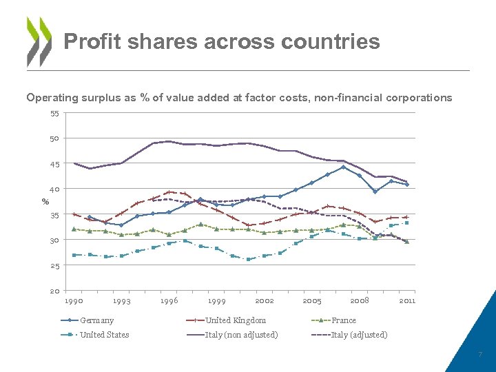 Profit shares across countries Operating surplus as % of value added at factor costs,