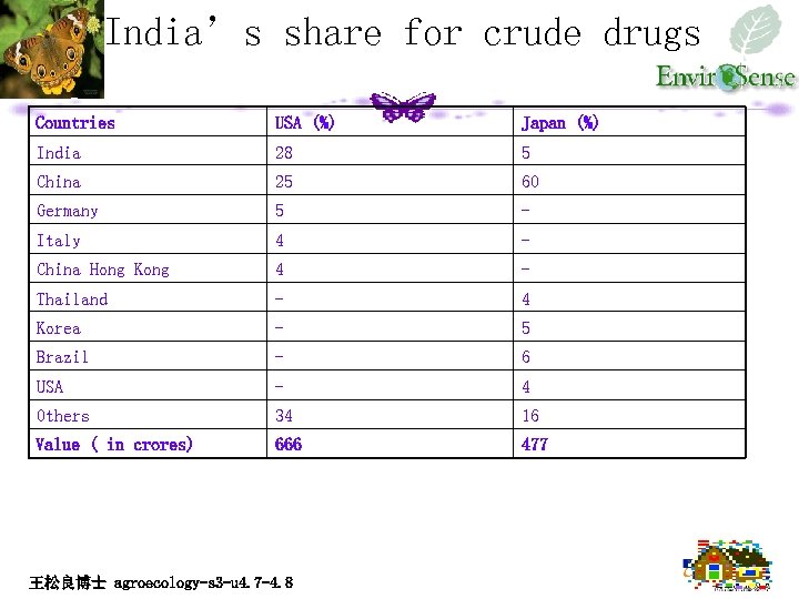 India’s share for crude drugs Countries USA (%) Japan (%) India 28 5 China