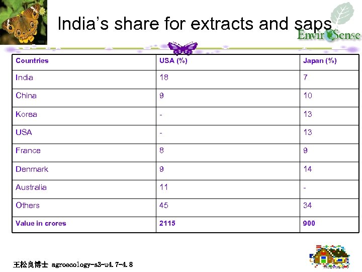 India’s share for extracts and saps Countries USA (%) Japan (%) India 18 7