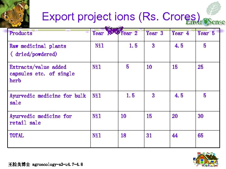 Export project ions (Rs. Crores) Products Raw medicinal plants ( dried/powdered) Year 1 Year