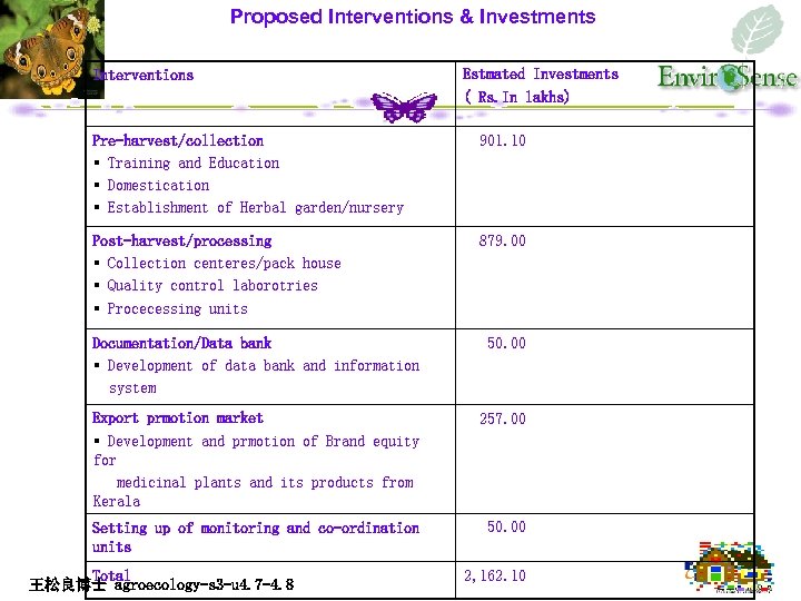 Proposed Interventions & Investments Interventions Estmated Investments ( Rs. In lakhs) Pre-harvest/collection § Training