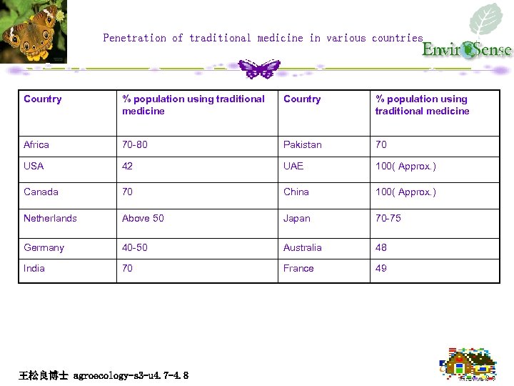 Penetration of traditional medicine in various countries Country % population using traditional medicine Africa