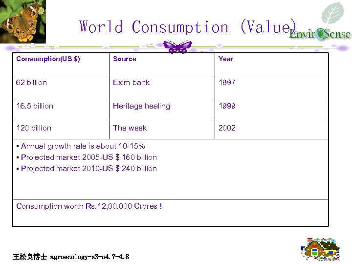 World Consumption (Value) Consumption(US $) Source Year 62 billion Exim bank 1997 16. 5