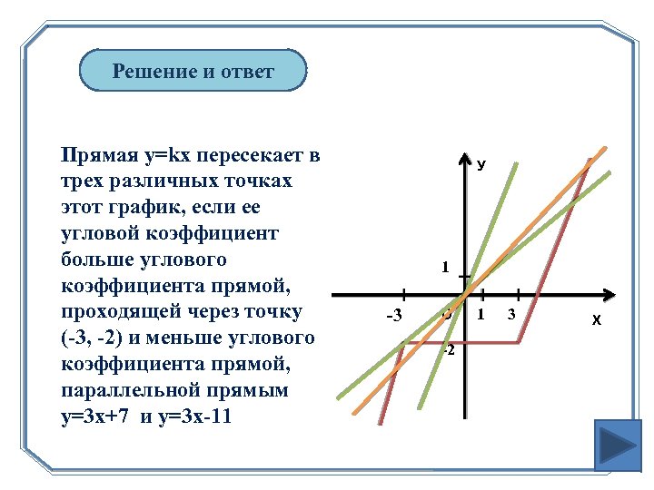 Решение и ответ Прямая y=kx пересекает в трех различных точках этот график, если ее