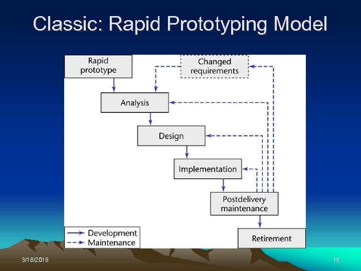 Classic: Rapid Prototyping Model 3/16/2018 15 