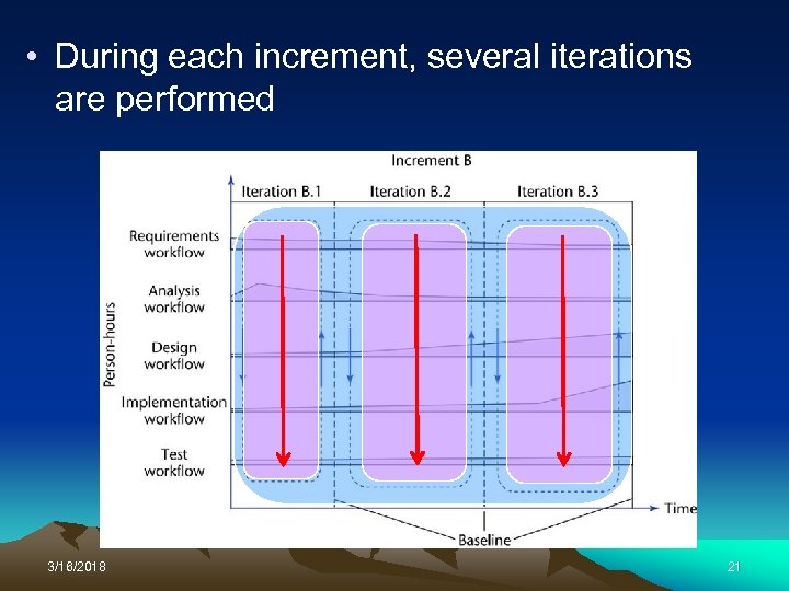 • During each increment, several iterations are performed 3/16/2018 21 