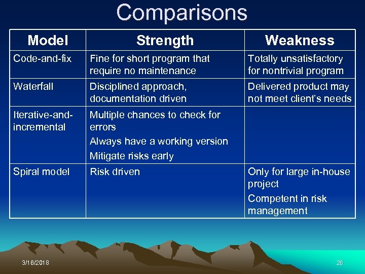 Comparisons Model Strength Weakness Code-and-fix Fine for short program that require no maintenance Totally