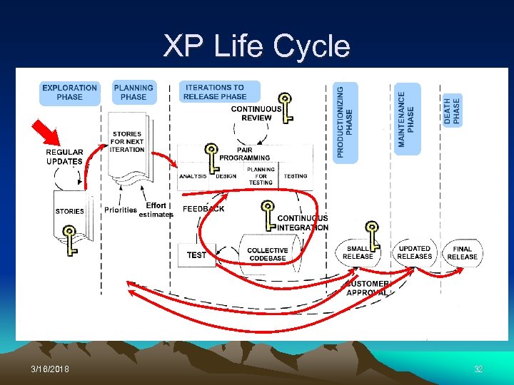 XP Life Cycle 3/16/2018 32 