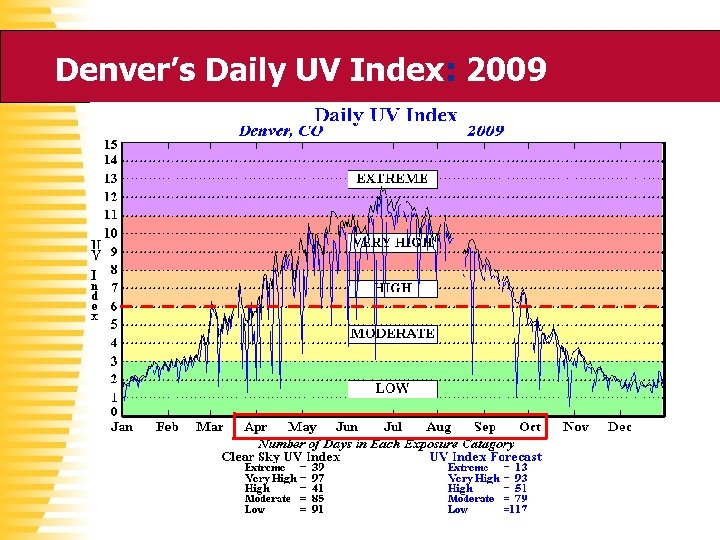 Denver’s Daily UV Index: 2009 