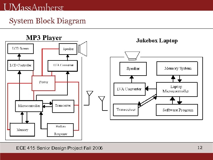 System Block Diagram MP 3 Player ECE 415 Senior Design Project Fall 2006 Jukebox