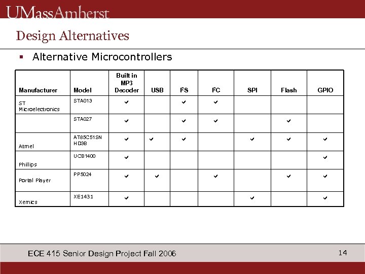 Design Alternatives § Alternative Microcontrollers Manufacturer Model Built in MP 3 Decoder ST Microelectronics