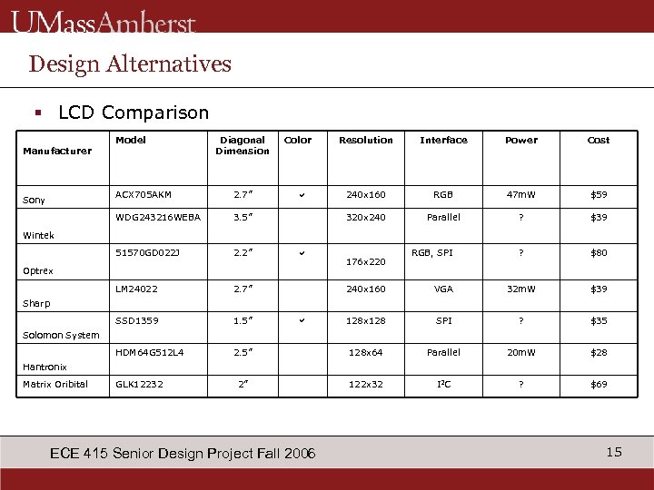 Design Alternatives § LCD Comparison Model Manufacturer Diagonal Dimension ACX 705 AKM 2. 7”