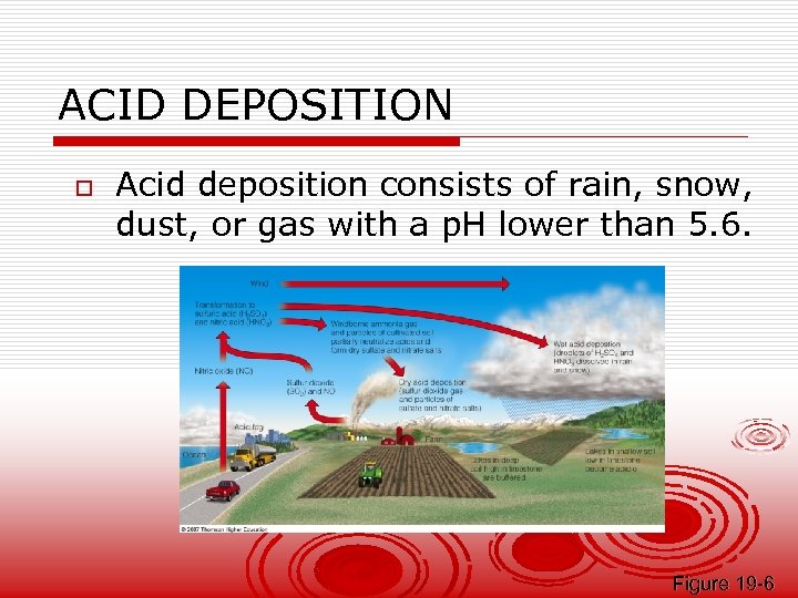 ACID DEPOSITION o Acid deposition consists of rain, snow, dust, or gas with a