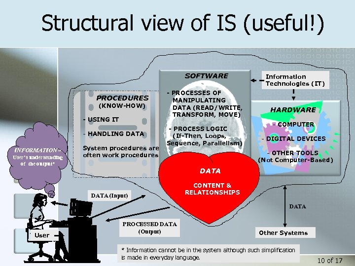 Structural view of IS (useful!) SOFTWARE PROCEDURES (KNOW-HOW) - USING IT - HANDLING DATA