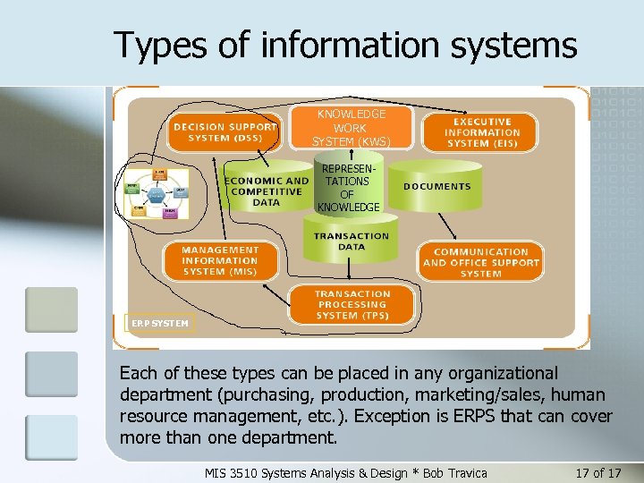 Types of information systems KNOWLEDGE WORK SYSTEM (KWS) REPRESENTATIONS OF KNOWLEDGE ERP SYSTEM Each