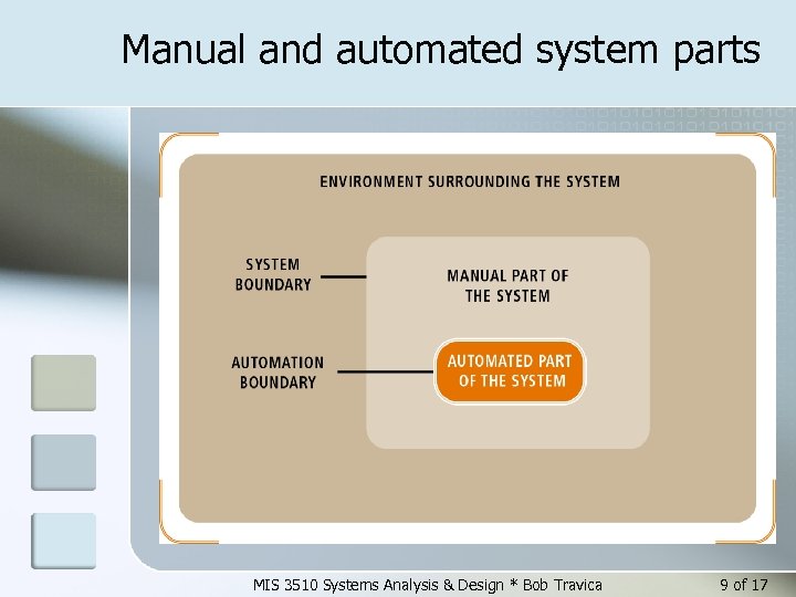Manual and automated system parts MIS 3510 Systems Analysis & Design * Bob Travica