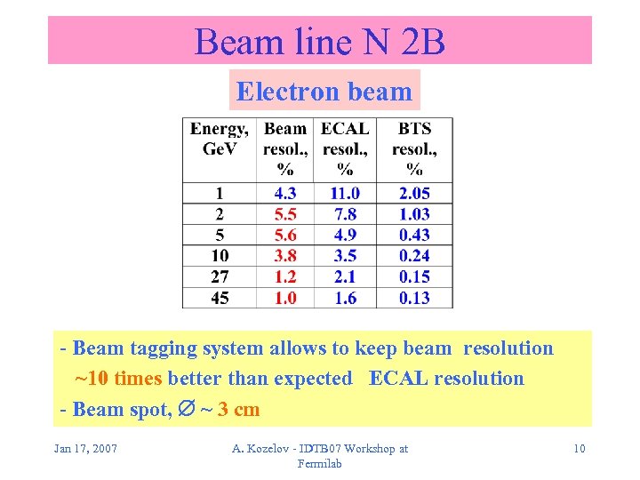 Beam line N 2 B Electron beam - Beam tagging system allows to keep
