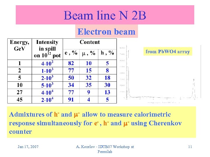 Beam line N 2 B Electron beam from Pb. WO 4 array Admixtures of