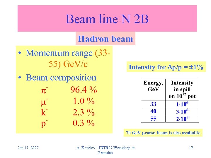 Beam line N 2 B Hadron beam • Momentum range (3355) Ge. V/c •