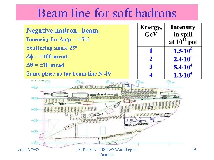Beam line for soft hadrons Negative hadron beam Intensity for p/p = 3% Scattering