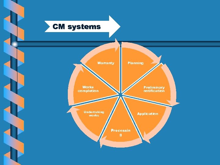 CM systems Warranty Planning Works completion Preliminary notification Undertaking works Application Processin g 