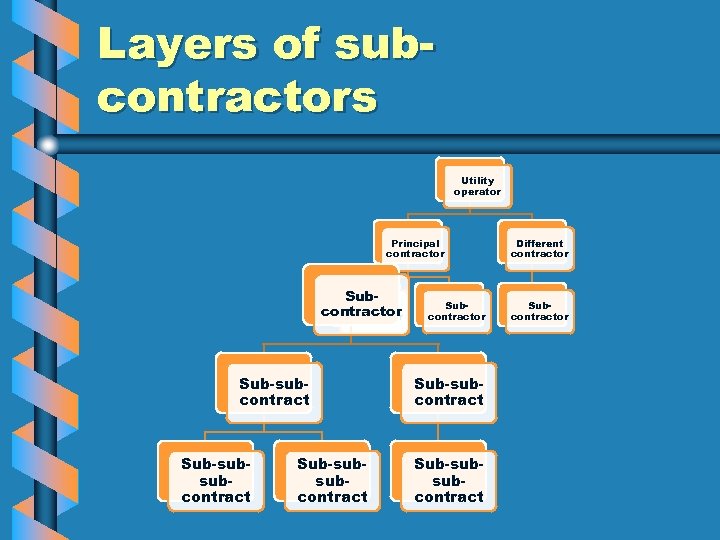 Layers of subcontractors Utility operator Principal contractor Subcontractor Sub-subcontract Sub-subsubcontract Different contractor Subcontractor 