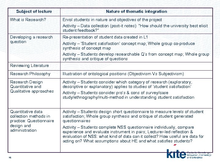 Subject of lecture Nature of thematic integration What is Research? Enrol students in nature