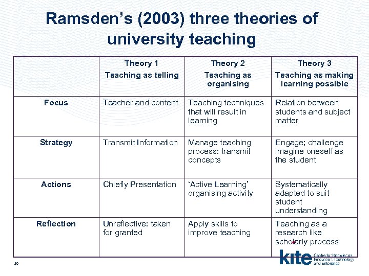 Ramsden’s (2003) three theories of university teaching Theory 1 Teaching as telling Theory 2