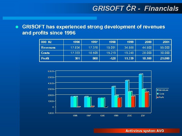 GRISOFT ČR - Financials l GRISOFT has experienced strong development of revenues and profits