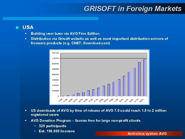 GRISOFT in Foreign Markets l USA § § Building user base via AVG Free