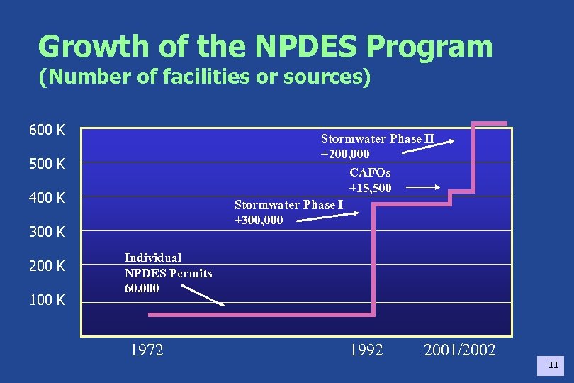 Growth of the NPDES Program (Number of facilities or sources) 600 K Stormwater Phase