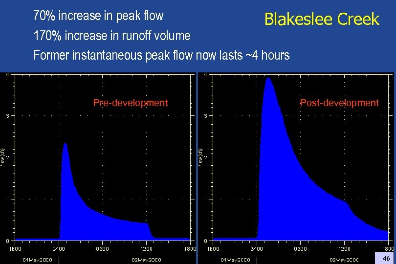 70% increase in peak flow Blakeslee Creek 170% increase in runoff volume Former instantaneous