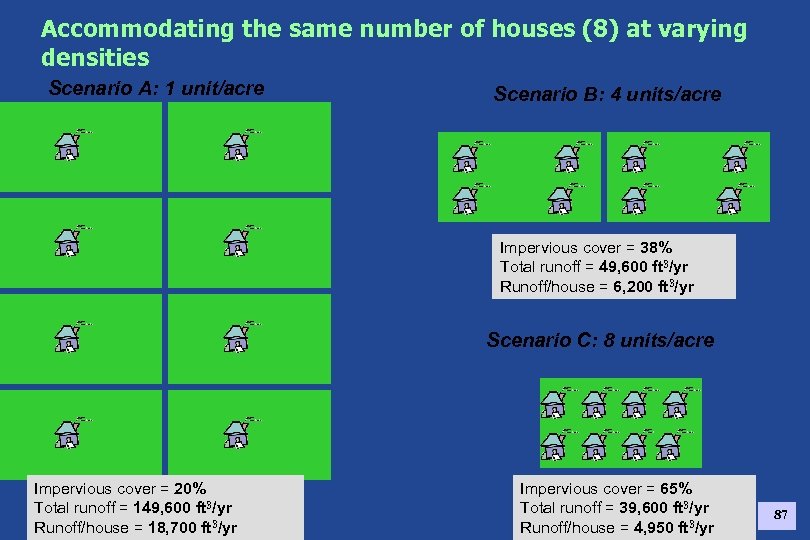 Accommodating the same number of houses (8) at varying densities Scenario A: 1 unit/acre