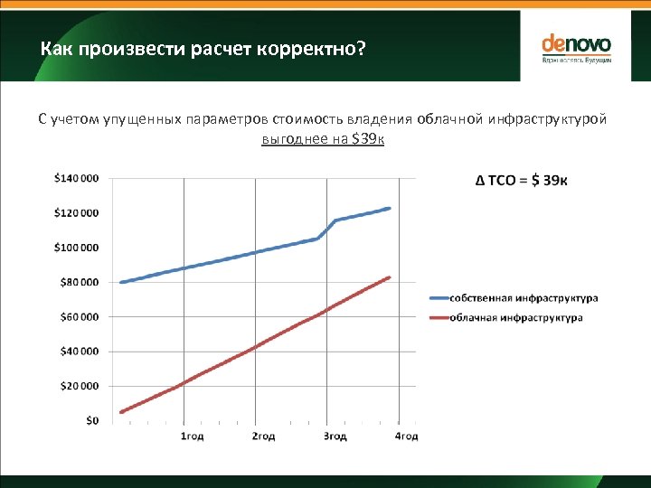 Как произвести расчет корректно? С учетом упущенных параметров стоимость владения облачной инфраструктурой выгоднее на