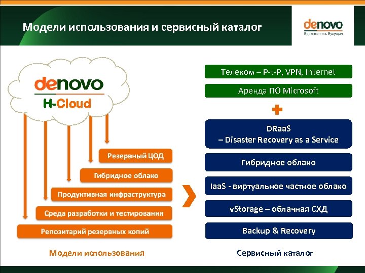 Модели использования и сервисный каталог Телеком – P-t-P, VPN, Internet Аренда ПО Microsoft H-Cloud