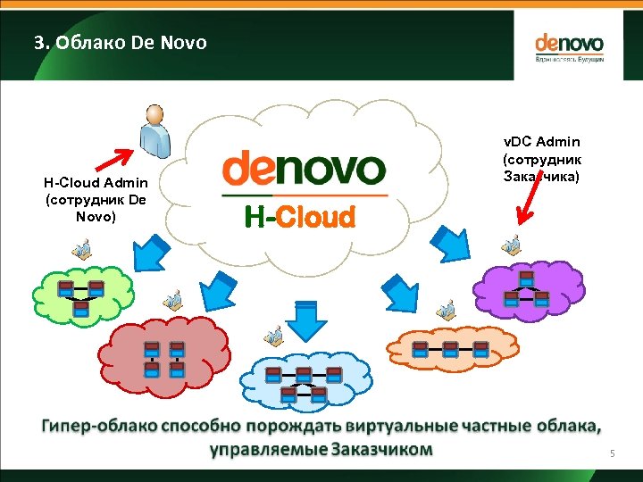 3. Облако De Novo H-Cloud Admin (сотрудник De Novo) v. DC Admin (сотрудник Заказчика)