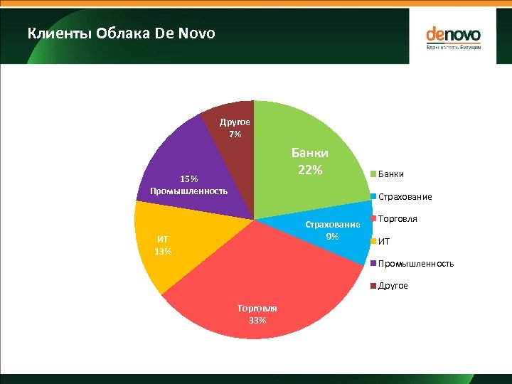 Клиенты Облака De Novo Другое 7% Банки 18% Банки 22% 33% 15% Промышленность и