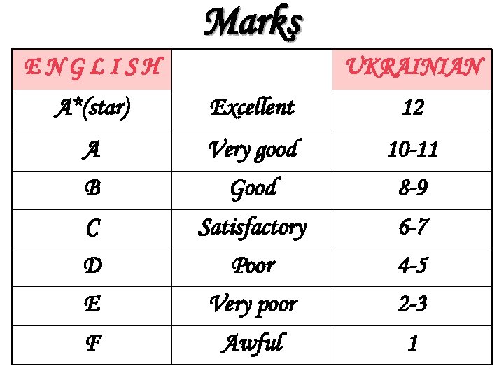 Marks ENGLISH UKRAINIAN А*(star) Excellent 12 A Very good 10 -11 B Good 8