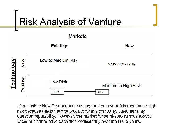 Risk Analysis of Venture -Conclusion: New Product and existing market in year 0 is