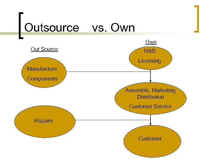 Outsource vs. Own Out Source R&D Licensing Manufacture Components Assemble, Marketing Distribution Customer Service