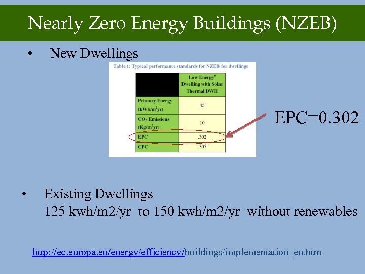 Nearly Zero Energy Buildings (NZEB) • New Dwellings EPC=0. 302 • Existing Dwellings 125
