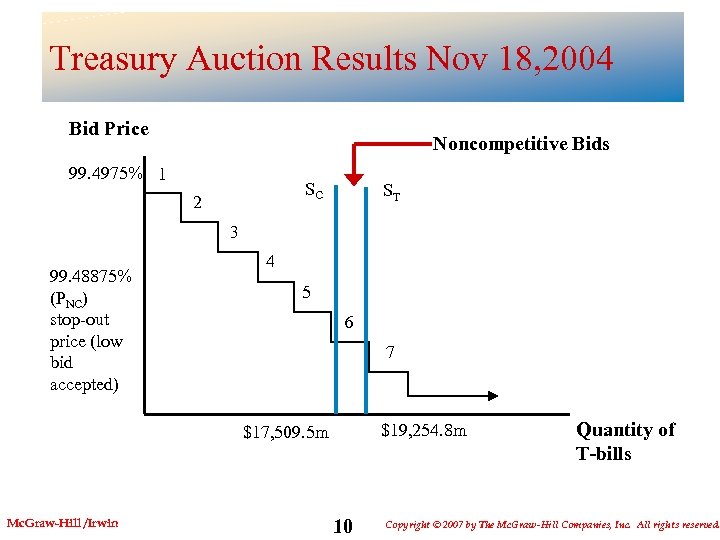 Treasury Auction Results Nov 18, 2004 Bid Price Noncompetitive Bids 99. 4975% 1 SC